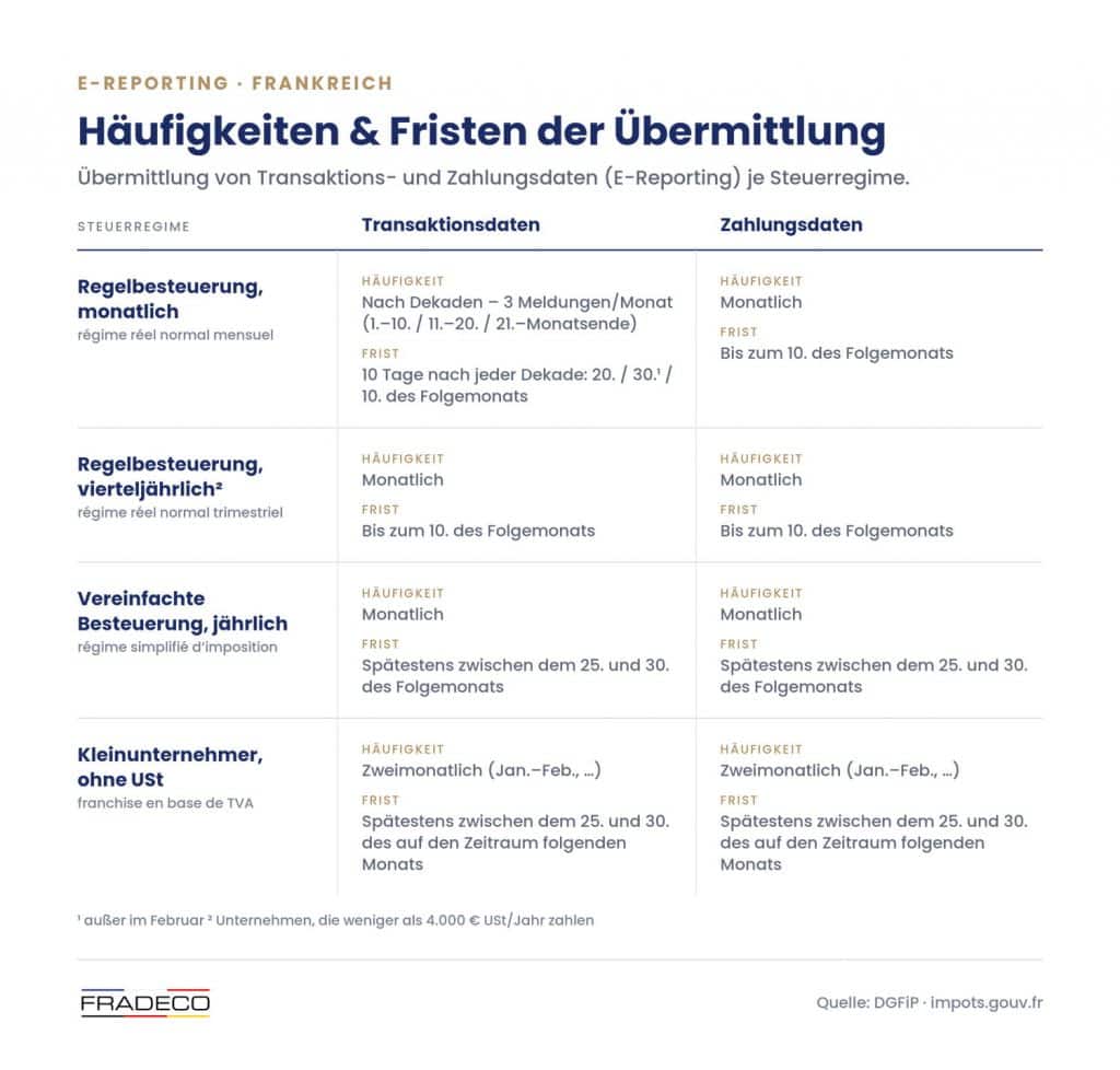 E-Reporting Häufigkeiten und Fristen der Übermittlung